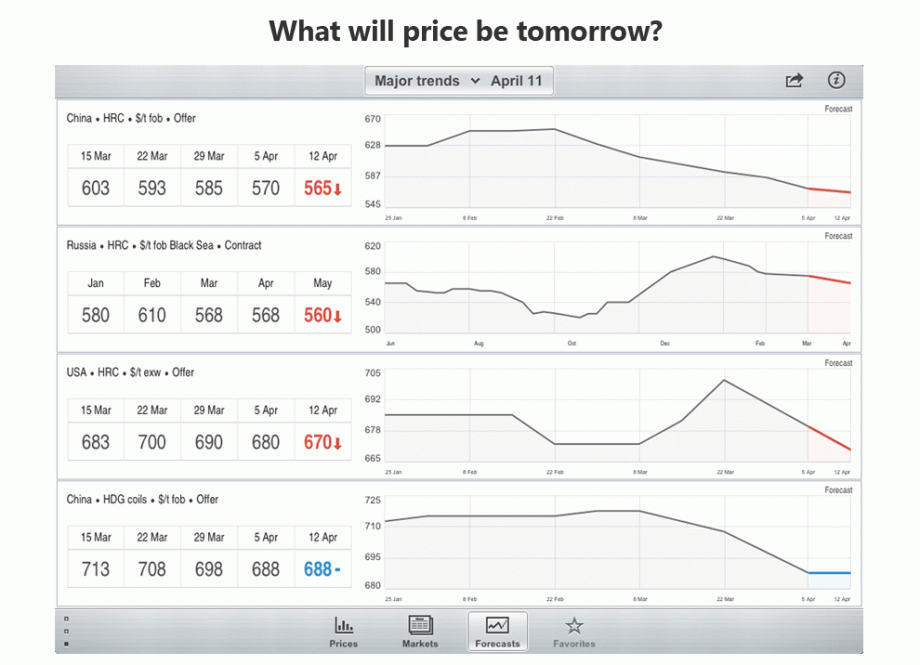 What will price be tomorrow?